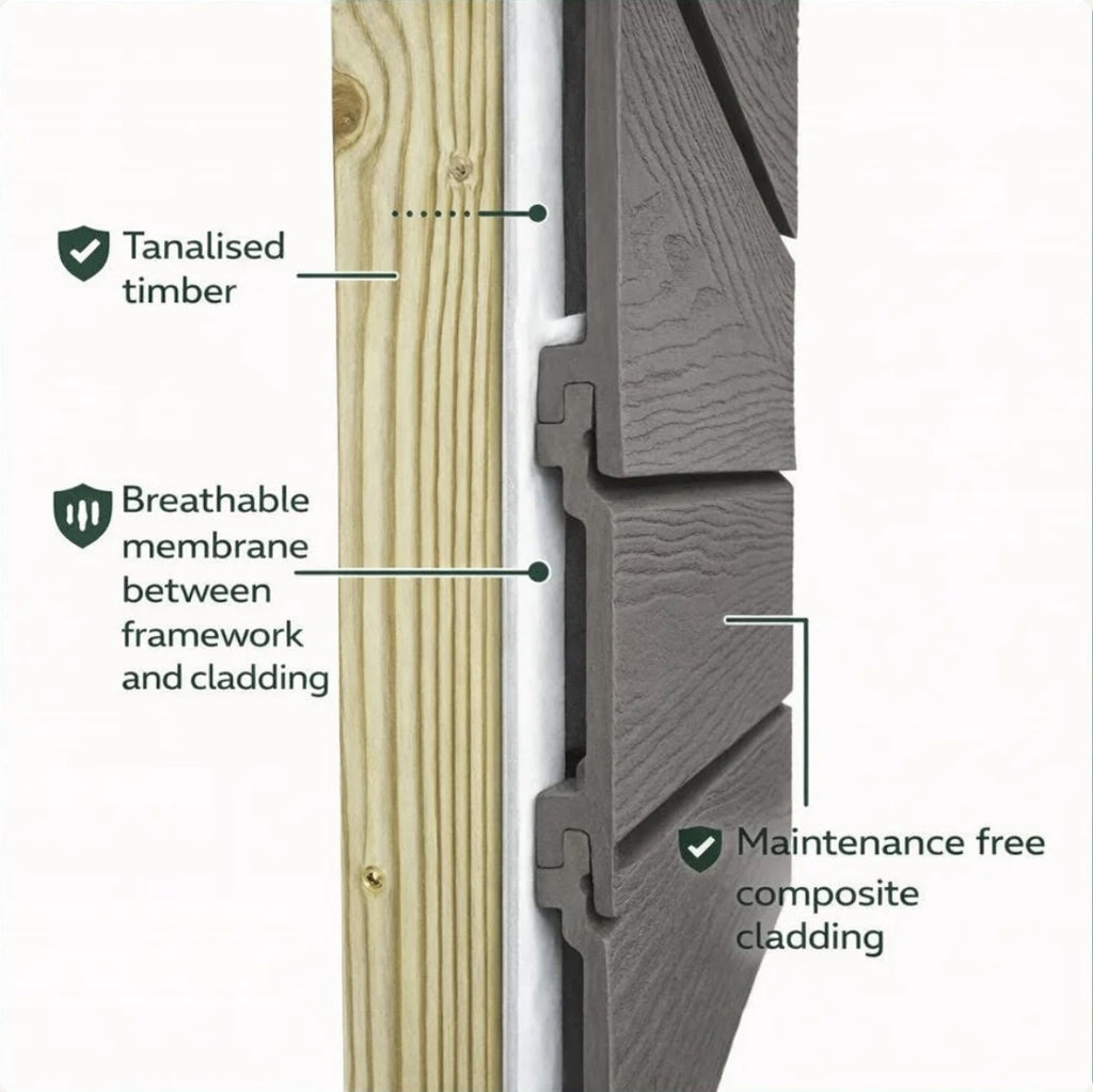 What's behind the cladding – tanalised timber frame, breathable membrane and maintenance-free composite cladding