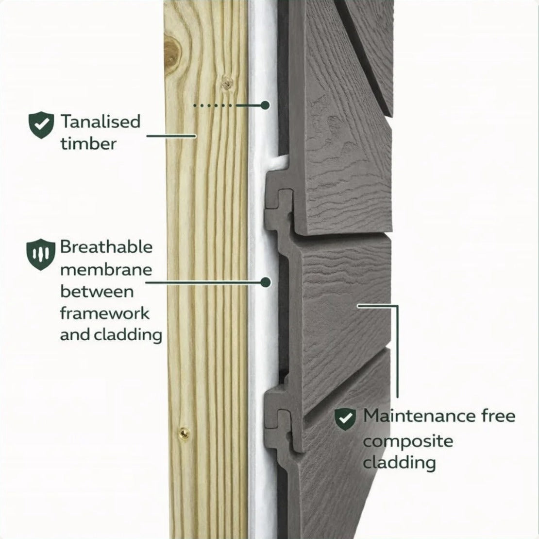 What's behind the cladding – tanalised timber frame, breathable membrane and maintenance-free composite cladding
